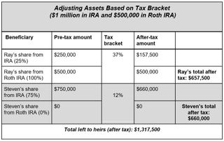 Adjusting assets based on tax bracket