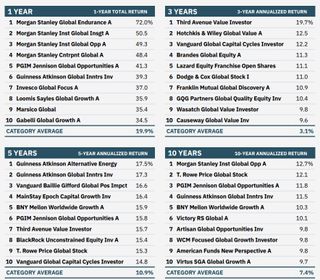 lists of the best-performing global stock mutual funds over the last 1, 3, 5 and 10 years